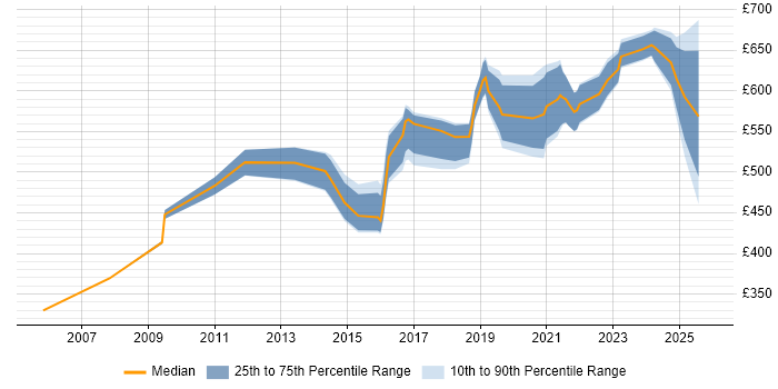Contractor daily rate distribution trend for Security Assurance Manager job vacancies in the UK excluding London
