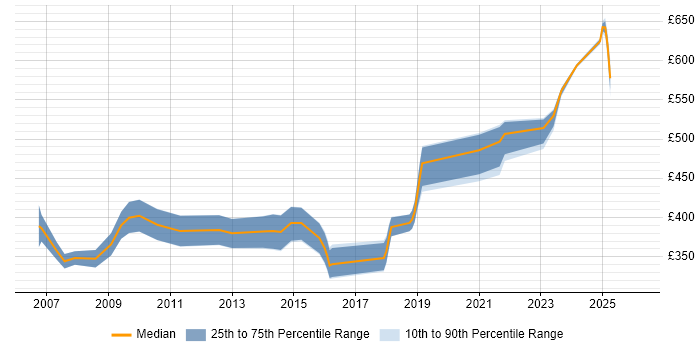 Contractor daily rate distribution trend for Security Auditor job vacancies in the UK excluding London