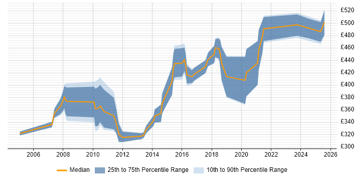 Contractor daily rate distribution trend for Security Compliance Analyst job vacancies in the UK excluding London Contractor daily rate distribution trend for Security Compliance Analyst job vacancies in the UK excluding London