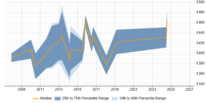 Contractor daily rate distribution trend for Security Compliance Officer job vacancies in the UK excluding London