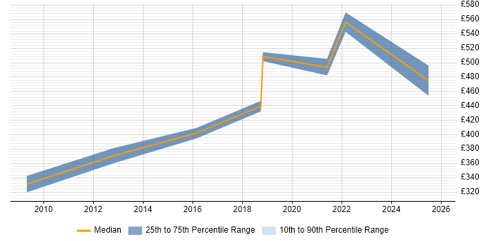Contractor daily rate distribution trend for Security Compliance Specialist job vacancies in the UK excluding London