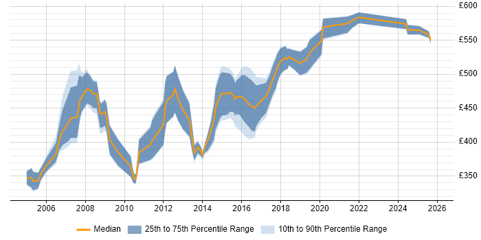 Contractor daily rate distribution trend for Security Designer job vacancies in the UK excluding London