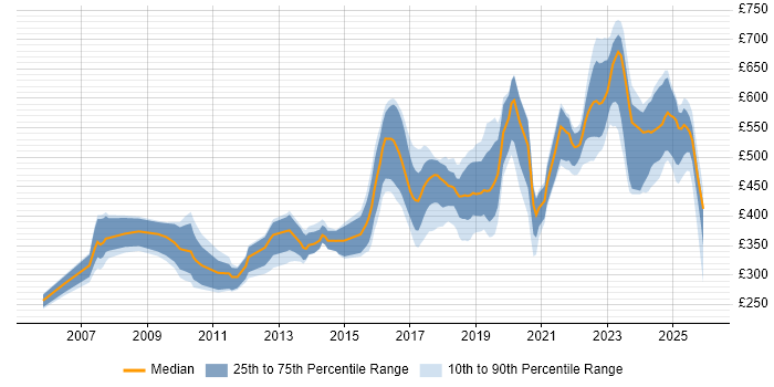 Contractor daily rate distribution trend for jobs in the UK excluding London citing Security Hardening