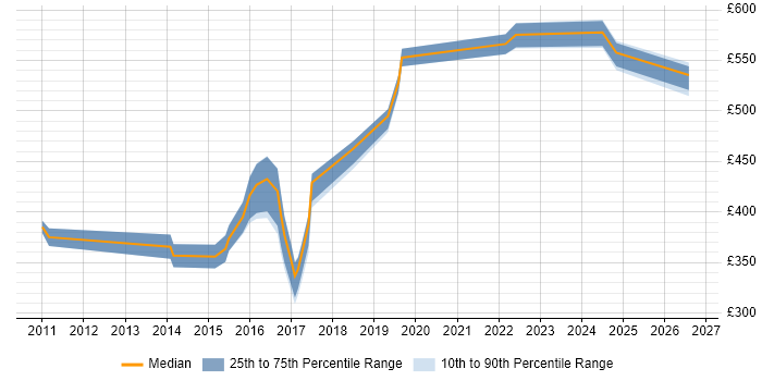 Contractor daily rate distribution trend for Security Incident Analyst job vacancies in the UK excluding London