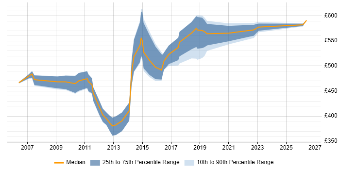 Contractor daily rate distribution trend for Security Management Consultant job vacancies in the UK excluding London