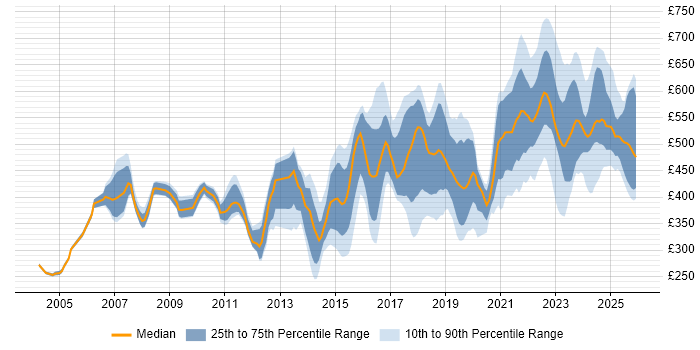 Contractor daily rate distribution trend for jobs in the UK excluding London citing Security Monitoring