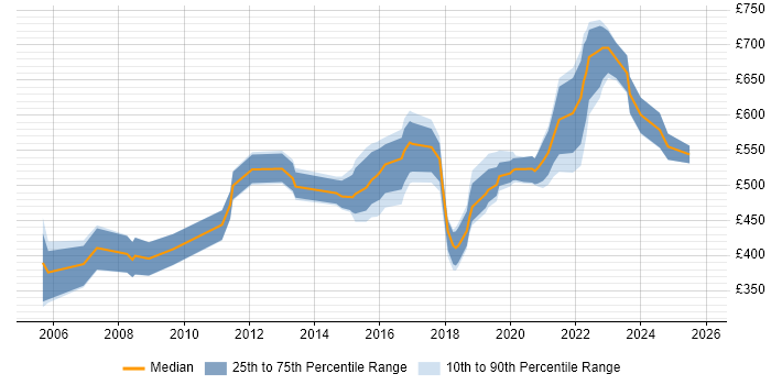 Contractor daily rate distribution trend for Security Operations Manager job vacancies in the UK excluding London
