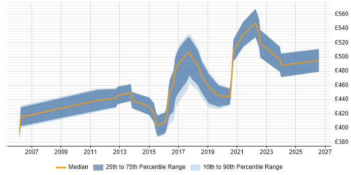 Contractor daily rate distribution trend for Security Operations Specialist job vacancies in the UK excluding London