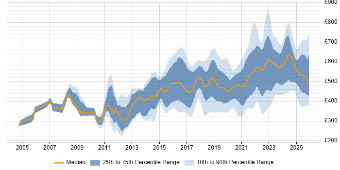 Contractor daily rate distribution trend for jobs in the UK excluding London citing Security Operations