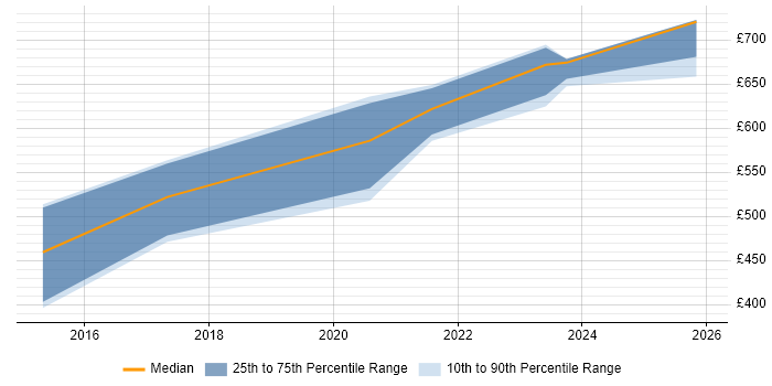 Contractor daily rate distribution trend for Security Product Manager job vacancies in the UK excluding London