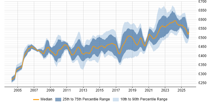 Contractor daily rate distribution trend for Security Project Manager job vacancies in the UK excluding London