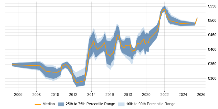 Contractor daily rate distribution trend for Security Risk Analyst job vacancies in the UK excluding London