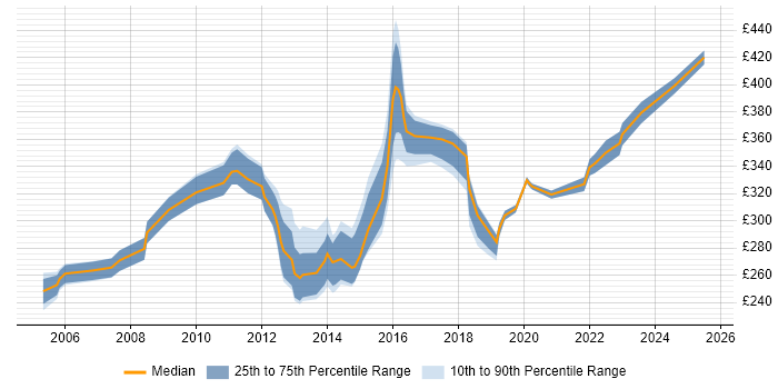 Contractor daily rate distribution trend for Security Support Engineer job vacancies in the UK excluding London
