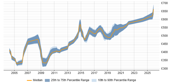Contractor daily rate distribution trend for Security Technical Consultant job vacancies in the UK excluding London