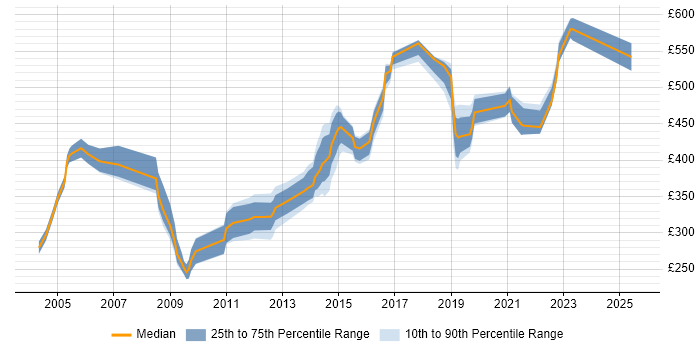 Contractor daily rate distribution trend for Security Tester job vacancies in the UK excluding London Contractor daily rate distribution trend for Security Tester job vacancies in the UK excluding London