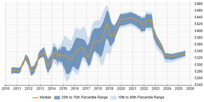 Contractor daily rate distribution trend for Selenium Automation Tester job vacancies in the UK excluding London