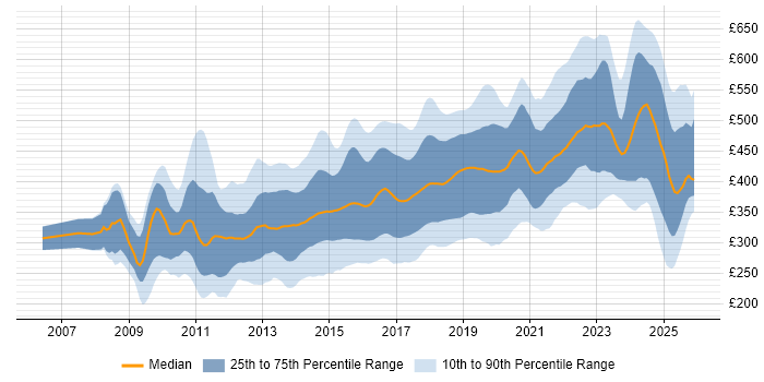 Contractor daily rate distribution trend for jobs in the UK excluding London citing Selenium