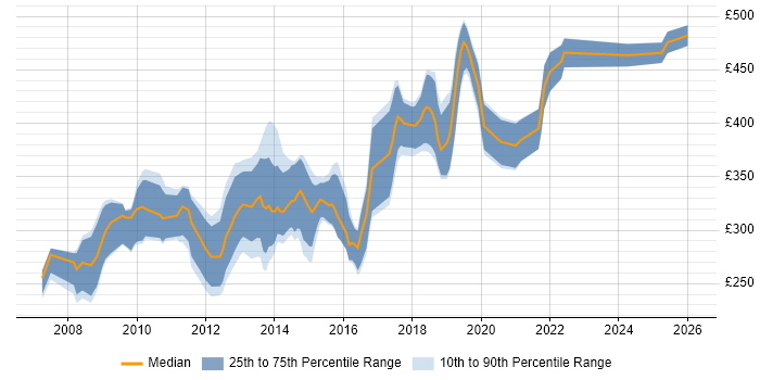 Contractor daily rate distribution trend for jobs in the UK excluding London citing Semantic HTML