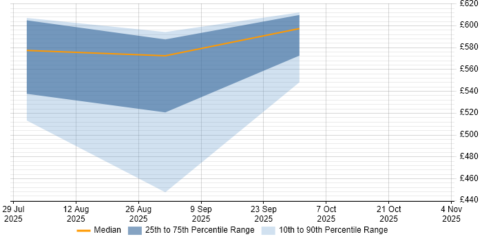 Contractor daily rate distribution trend for jobs in the UK excluding London citing Semantic Kernel