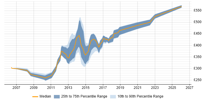 Contractor daily rate distribution trend for jobs in the UK excluding London citing Semantic Web