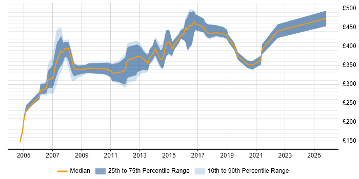Contractor daily rate distribution trend for jobs in the UK excluding London citing Sendmail