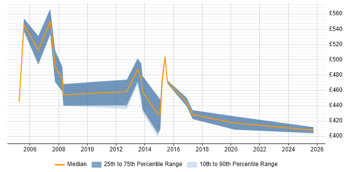 Contractor daily rate distribution trend for Senior Ab Initio Developer job vacancies in the UK excluding London Contractor daily rate distribution trend for Senior Ab Initio Developer job vacancies in the UK excluding London