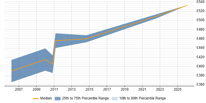 Contractor daily rate distribution trend for Senior ABAP Consultant job vacancies in the UK excluding London