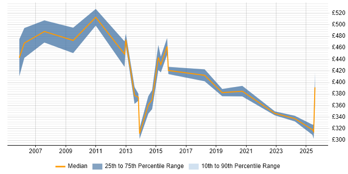 Contractor daily rate distribution trend for Senior Accountant job vacancies in the UK excluding London