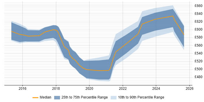 Contractor daily rate distribution trend for Senior Agile Delivery Manager job vacancies in the UK excluding London Contractor daily rate distribution trend for Senior Agile Delivery Manager job vacancies in the UK excluding London