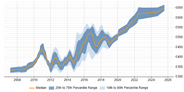 Contractor daily rate distribution trend for Senior Agile Developer job vacancies in the UK excluding London