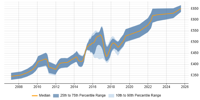 Contractor daily rate distribution trend for Senior Agile Java Developer job vacancies in the UK excluding London Contractor daily rate distribution trend for Senior Agile Java Developer job vacancies in the UK excluding London