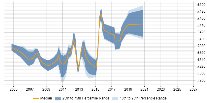 Contractor daily rate distribution trend for Senior Analyst Developer job vacancies in the UK excluding London