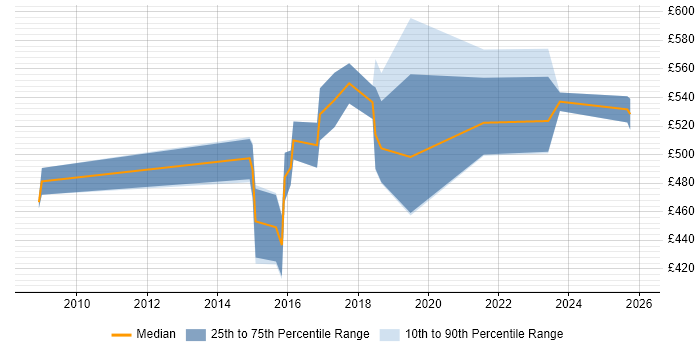 Contractor daily rate distribution trend for Senior Analytics Manager job vacancies in the UK excluding London