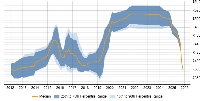 Contractor daily rate distribution trend for Senior Android Developer job vacancies in the UK excluding London