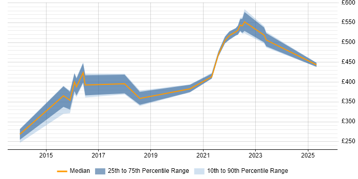 Contractor daily rate distribution trend for Senior Android Engineer job vacancies in the UK excluding London