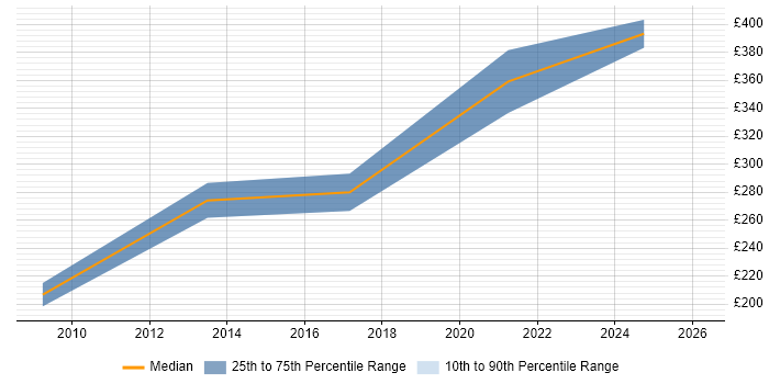 Contractor daily rate distribution trend for Senior Animator job vacancies in the UK excluding London