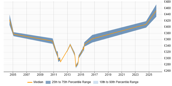 Contractor daily rate distribution trend for Senior Applications Packager job vacancies in the UK excluding London