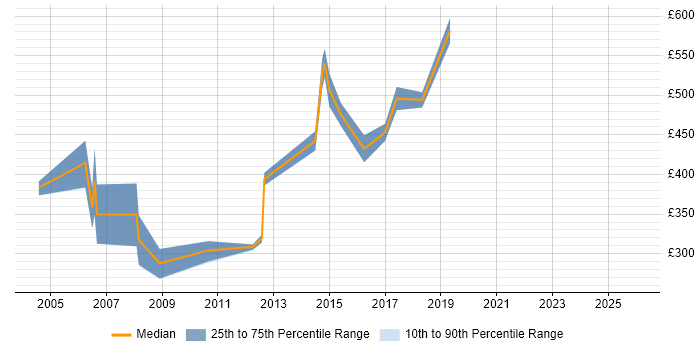 Contractor daily rate distribution trend for Senior Auditor job vacancies in the UK excluding London