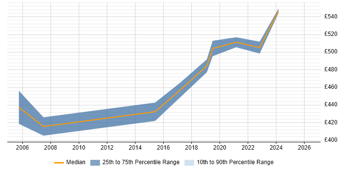 Contractor daily rate distribution trend for Senior Automation Analyst job vacancies in the UK excluding London