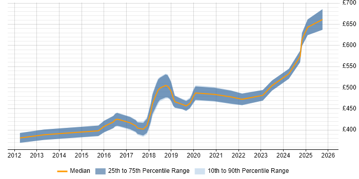 Contractor daily rate distribution trend for Senior Automation Engineer job vacancies in the UK excluding London