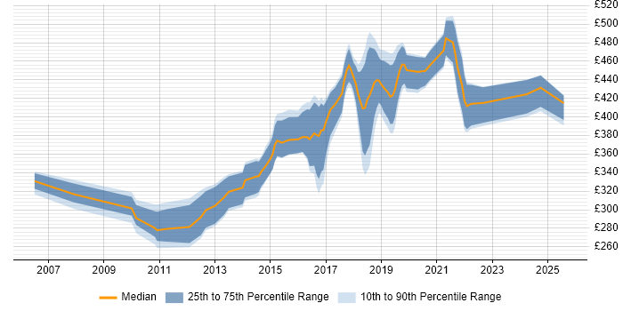 Contractor daily rate distribution trend for Senior Automation Tester job vacancies in the UK excluding London Contractor daily rate distribution trend for Senior Automation Tester job vacancies in the UK excluding London