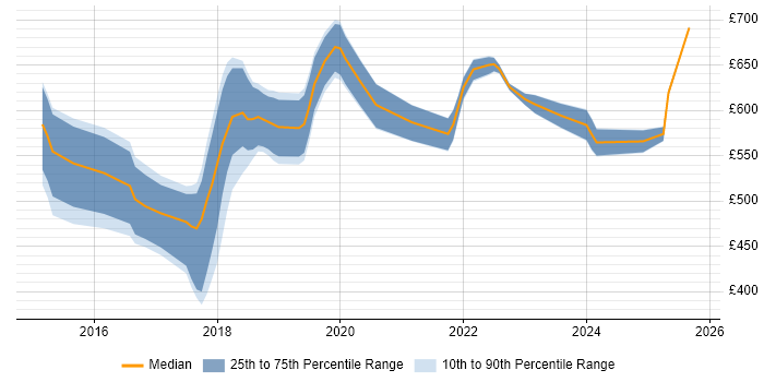 Contractor daily rate distribution trend for Senior AWS DevOps Engineer job vacancies in the UK excluding London Contractor daily rate distribution trend for Senior AWS DevOps Engineer job vacancies in the UK excluding London