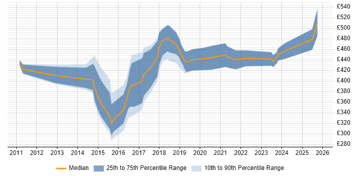 Contractor daily rate distribution trend for Senior Backend Developer job vacancies in the UK excluding London