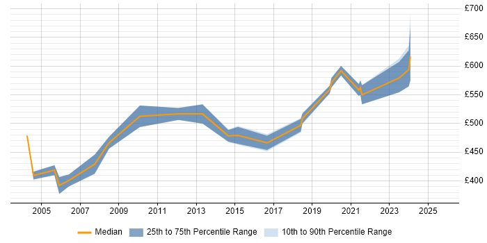Contractor daily rate distribution trend for Senior Bid Manager job vacancies in the UK excluding London Contractor daily rate distribution trend for Senior Bid Manager job vacancies in the UK excluding London