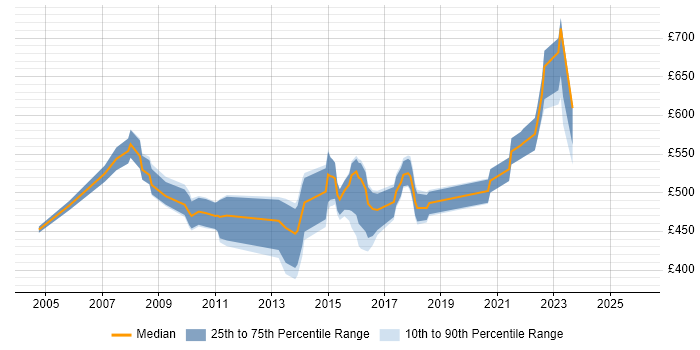 Contractor daily rate distribution trend for Senior Business Change Project Manager job vacancies in the UK excluding London