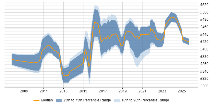 Contractor daily rate distribution trend for Senior Business Intelligence Developer job vacancies in the UK excluding London