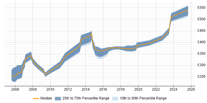 Contractor daily rate distribution trend for Senior Buyer job vacancies in the UK excluding London