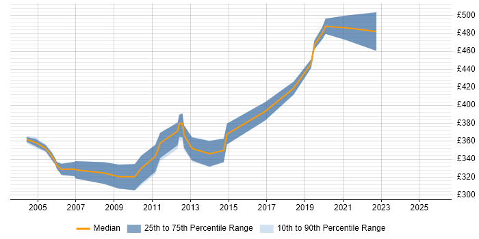 Contractor daily rate distribution trend for Senior C Developer job vacancies in the UK excluding London