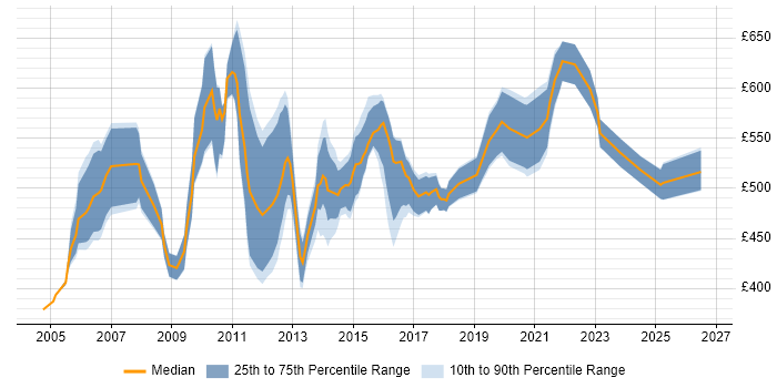 Contractor daily rate distribution trend for Senior Change Manager job vacancies in the UK excluding London
