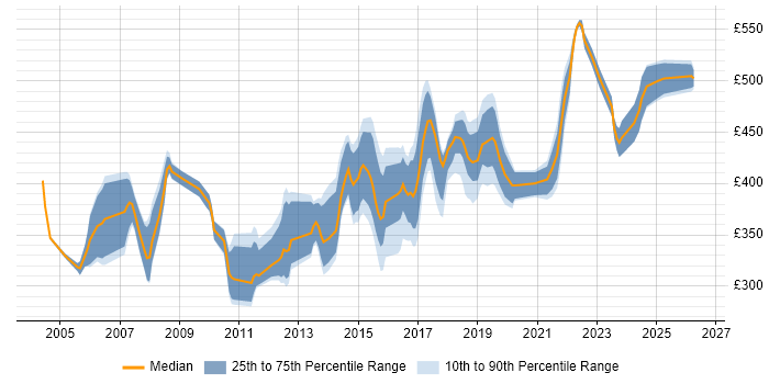 Contractor daily rate distribution trend for Senior Cisco Engineer job vacancies in the UK excluding London